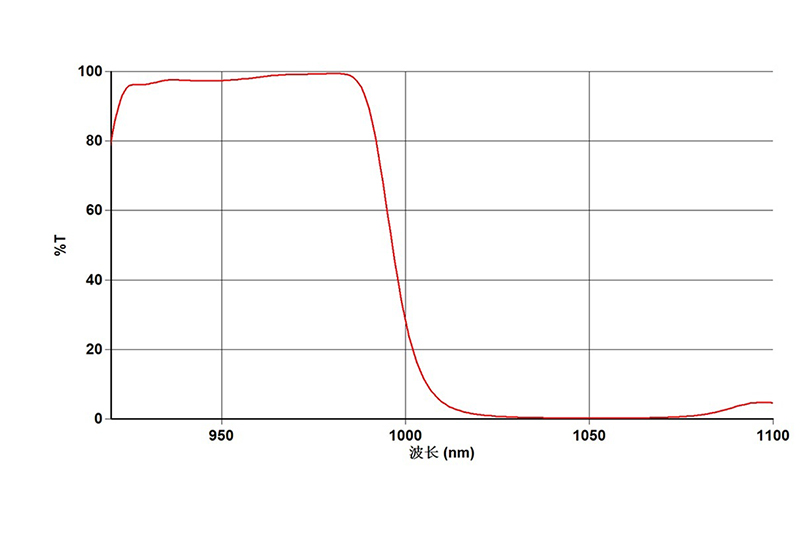 Beam Combiner Interference Filters (1)